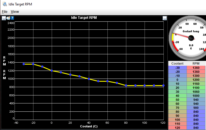 Idle target RPM configuration